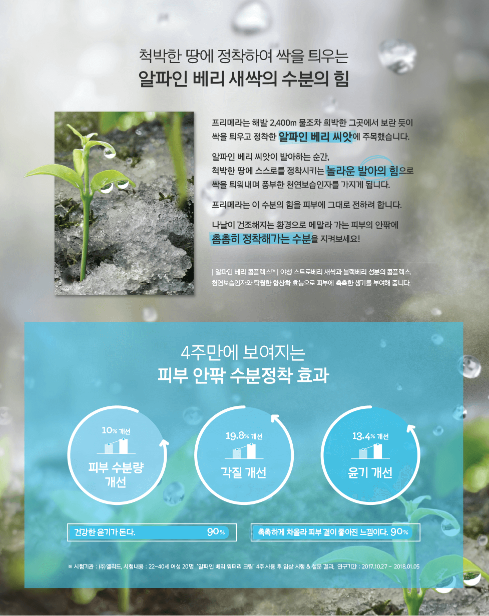 척박한 땅에 정착하여 싹을 틔우는 알파인 베리 새싹의 수분의 힘 / 프리메라는 해발 2,400m 물조차 희박한 그곳에서 보란 듯이 싹을 틔우고 정착한 알파인 베리 씨앗에 주목했습니다.
	알파인 베리 씨앗이 발아하는 순간, 척박한 땅에 스스로를 정착시키는 놀라운 발아의 힘으로 싹을 틔워내며 풍부한 자연 유래 보습인자를 가지게 됩니다.
	프리메라는 이 수분의 힘을 피부에 그대로 전하려 합니다. 나날이 건조해지는 환경으로 메말라 가는 피부의 안팍에 촘촘히 정착해가는 수분을 지켜보세요! /
	알파인 베리 콤플렉스™ | 야생 스트로베리 새싹과 블랙베리 성분의 콤플렉스 자연 유래 보습인자와 탁월한 항산화 효능으로 피부에 촉촉한 생기를 부여해 줍니다. /
	[4주만에 보여지는 피부 안팎 수분정착 효과]  피부 수분량 10% 개선, 각질 19.8% 개선, 윤기 13.4% 개선 / 건강한 윤기가 돈다 90%, 촉촉하게 차올라 피부 결이 좋아진 느낌이다 90% / 시험기관 : (주)엘리드, 시험내용 : 22~40세 여성 20명 '알파인 베리 워터리 크림' 4주 사용 후 임상 시험 & 설문 결과, 연구기간 : 2017.10.27 ~ 2018.01.05