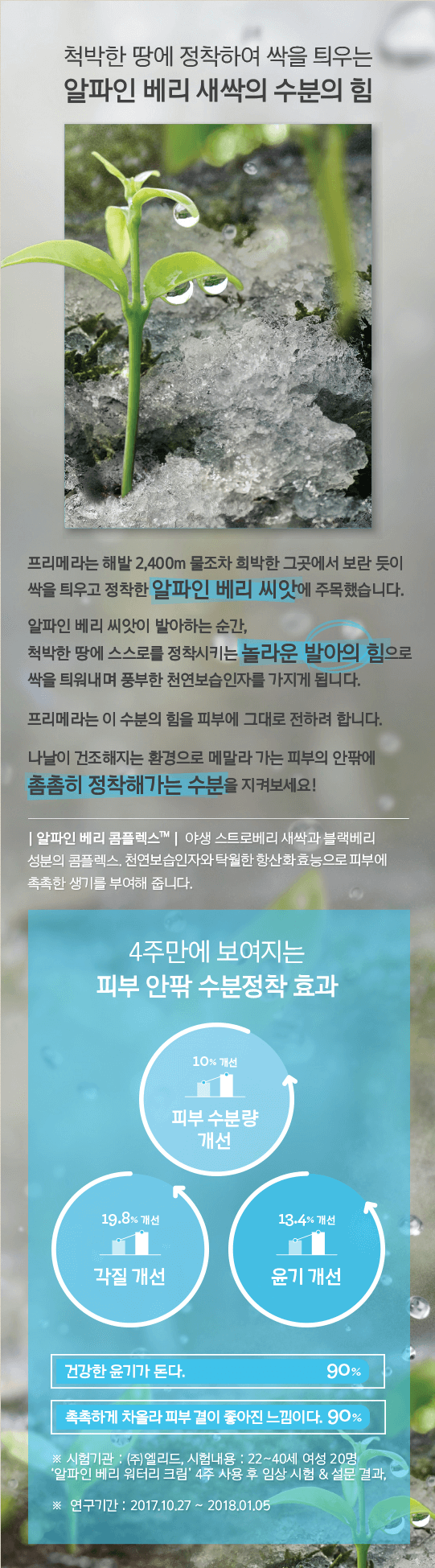 척박한 땅에 정착하여 싹을 틔우는 알파인 베리 새싹의 수분의 힘 / 프리메라는 해발 2,400m 물조차 희박한 그곳에서 보란 듯이 싹을 틔우고 정착한 알파인 베리 씨앗에 주목했습니다.
	알파인 베리 씨앗이 발아하는 순간, 척박한 땅에 스스로를 정착시키는 놀라운 발아의 힘으로 싹을 틔워내며 풍부한 자연 유래 보습인자를 가지게 됩니다.
	프리메라는 이 수분의 힘을 피부에 그대로 전하려 합니다. 나날이 건조해지는 환경으로 메말라 가는 피부의 안팍에 촘촘히 정착해가는 수분을 지켜보세요! /
	알파인 베리 콤플렉스™ | 야생 스트로베리 새싹과 블랙베리 성분의 콤플렉스 자연 유래 보습인자와 탁월한 항산화 효능으로 피부에 촉촉한 생기를 부여해 줍니다. /
	[4주만에 보여지는 피부 안팎 수분정착 효과]  피부 수분량 10% 개선, 각질 19.8% 개선, 윤기 13.4% 개선 / 건강한 윤기가 돈다 90%, 촉촉하게 차올라 피부 결이 좋아진 느낌이다 90% / 시험기관 : (주)엘리드, 시험내용 : 22~40세 여성 20명 '알파인 베리 워터리 크림' 4주 사용 후 임상 시험 & 설문 결과, 연구기간 : 2017.10.27 ~ 2018.01.05
