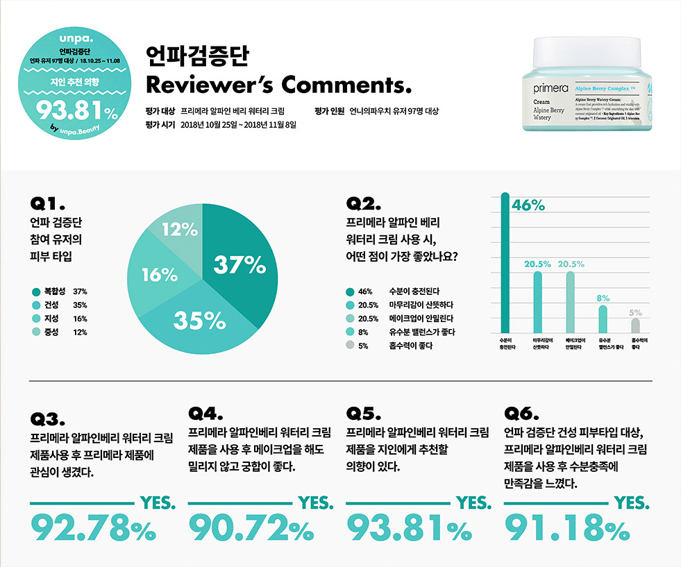 언파 검증단 Reviver's Comments / 언파 검증단 참여 유저의 피부타입 / 복합성37% 건성35% 지성16% 중성12% / 프리메라 알파인 베리 워터리 크림 사용 시 어떤 점이 가장 좋았나요? / 수분이 충전된다 46% 마무리감이 산뜻하다20.5% 메이크업이 안밀린다 20.5% 유수분 밸런스가 좋다 8% 흡수력이 좋다 5% / 프리메라 알파인 베리 워터리 크림 제품사용 후 프리메라 제품에 관심이 생겼다. yes 92.78% / 프리메라 알파인 베리 워터리 크림 제품 사용 후 메이크업을 해도 밀리지 않고 궁합이 좋다. yes 90.72% / 프리메라 알파인 베리 워터리 크림 제품을 지인에게 추천할 의향이 있다. yes 93.81% / 언파 검증단 건성 피부타입 대상, 프리메라 알파인 베리 워터리 크림 제품을 사용한 후 수분충족에 만족감을 느꼈다. / yes 91.18%