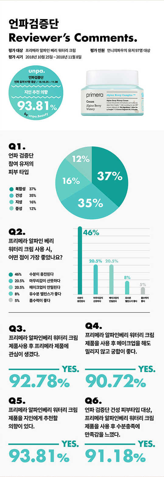 언파 검증단 Reviver's Comments / 언파 검증단 참여 유저의 피부타입 / 복합성37% 건성35% 지성16% 중성12% / 프리메라 알파인 베리 워터리 크림 사용 시 어떤 점이 가장 좋았나요? / 수분이 충전된다 46% 마무리감이 산뜻하다20.5% 메이크업이 안밀린다 20.5% 유수분 밸런스가 좋다 8% 흡수력이 좋다 5% / 프리메라 알파인 베리 워터리 크림 제품사용 후 프리메라 제품에 관심이 생겼다. yes 92.78% / 프리메라 알파인 베리 워터리 크림 제품 사용 후 메이크업을 해도 밀리지 않고 궁합이 좋다. yes 90.72% / 프리메라 알파인 베리 워터리 크림 제품을 지인에게 추천할 의향이 있다. yes 93.81% / 언파 검증단 건성 피부타입 대상, 프리메라 알파인 베리 워터리 크림 제품을 사용한 후 수분충족에 만족감을 느꼈다. / yes 91.18%