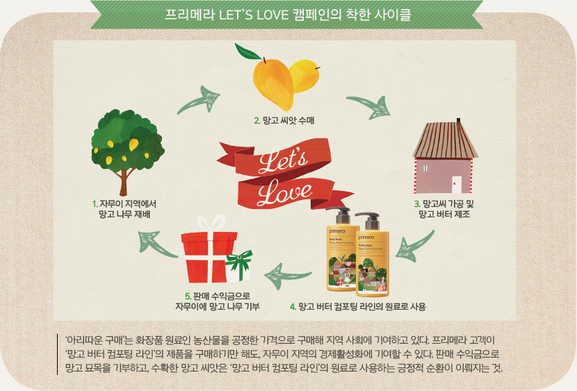 프리메라 LET'S LOVE 캠페인의 착한 사이클(하단상세설명참조)