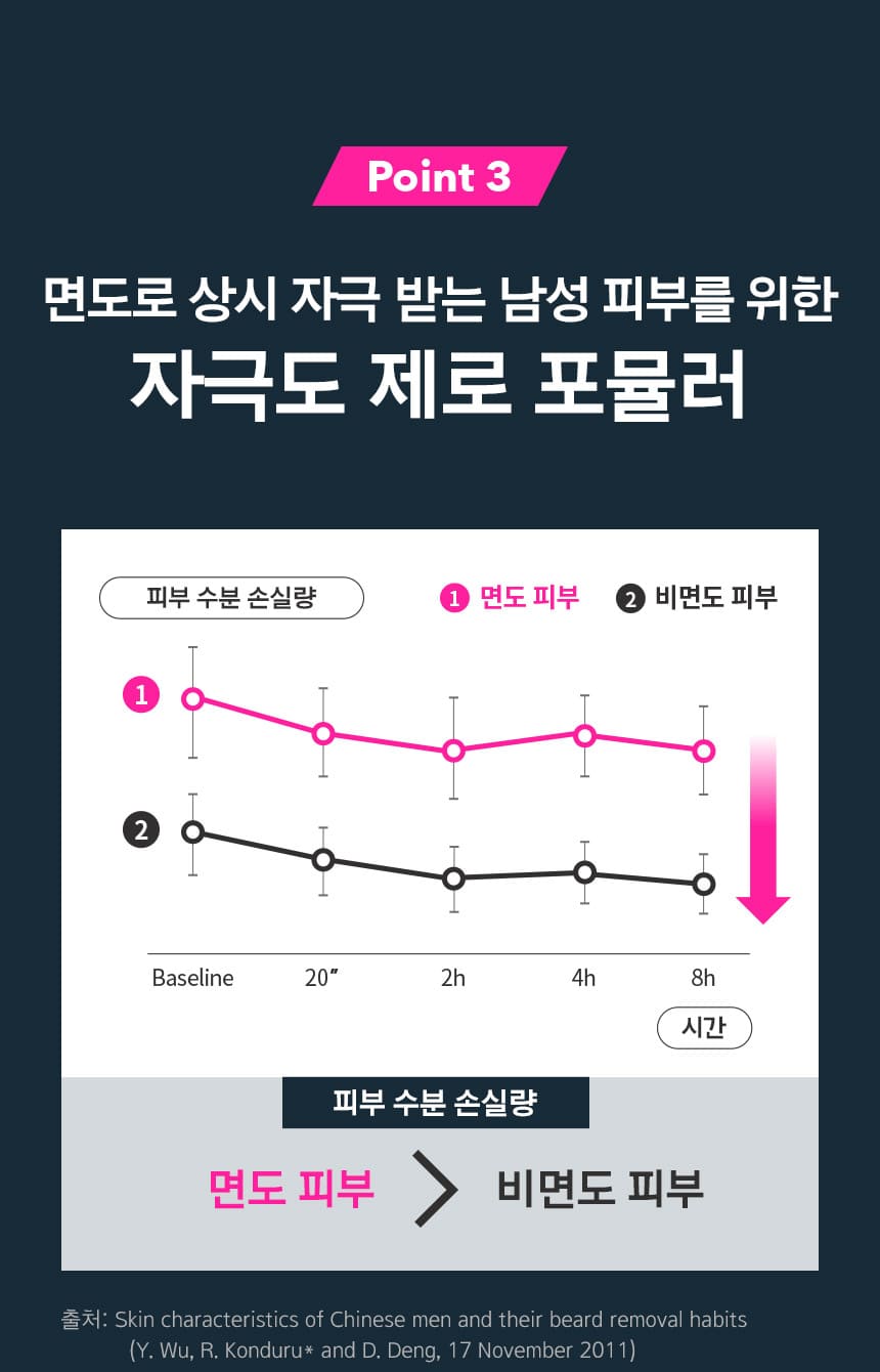 Point 3. 면도로 상시 자극 받는 남성 피부를 위한 자극도 제로 포뮬러/ 피부 수분 손실량 면도 피부 > 비면도 피부 / 출처: Skin characteristics of Chinese men and their beard removal habits (Y. Wu, R. Konduru* and D. Deng, 17 November 2011)