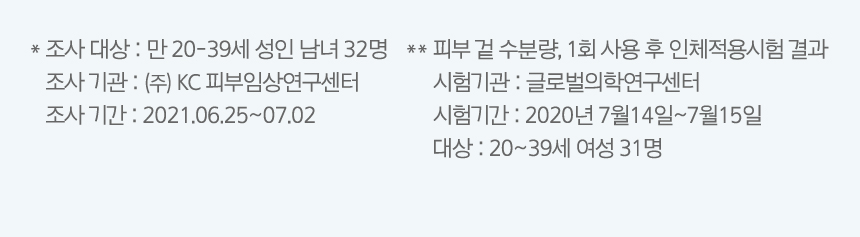 * 조사 대상 : 만 20-39세 성인 남녀 32명, 조사 기관 : ㈜ KC 피부임상연구센터, 조사 기간 : 2021.06.25~07.02, ** 피부 겉 수분량, 1회 사용 후 인체적용시험 결과, 시험기관 : 글로벌의학연구센터, 시험기간 : 2020년 7월14일~7월15일, 대상 : 20~39세 여성 31명
