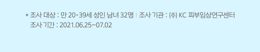* 조사 대상 : 만 20-39세 성인 남녀 32명   조사 기관 : ㈜ KC 피부임상연구센터, 조사 기간 : 2021.06.25~07.02