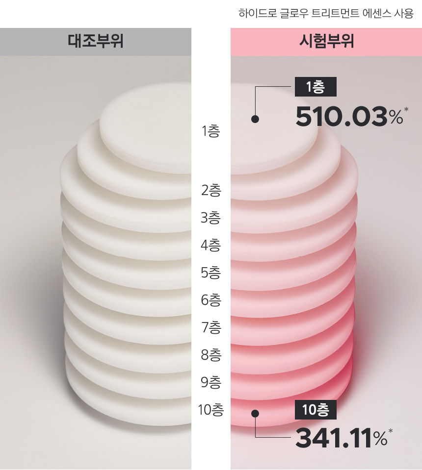 하이드로 글로우 트리트먼트 에센스 사용 전후 수분 변화