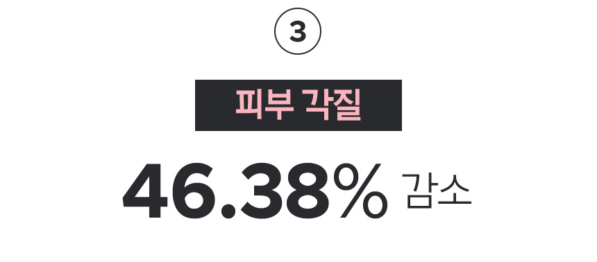 3. 피부각질 - 46.38% 감소