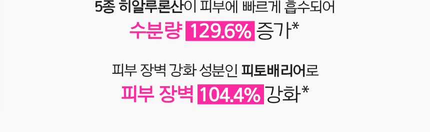 5종 히알루론산이 피부에 빠르게 흡수되어 수분량 129.6% 증가* / 피부장벽 강화 성분인 피토배리어로 피부 장벽 104.4% 강화*