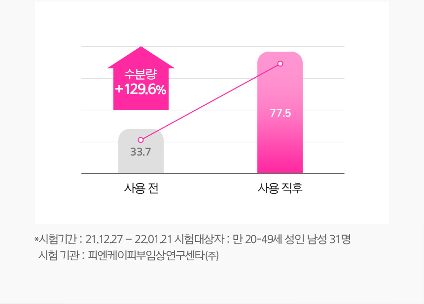 수분량, 피부장벽 강화 그래프 / 수분량 +129.6% - 사용 전  33.7, 사용 직후 77.5 / *시험기간: 21.1227-22.01.21 시험대상자 : 만 20-49세 성인 남성 31명  시험 기관 : 피엔케이피부임상연구센타(주)