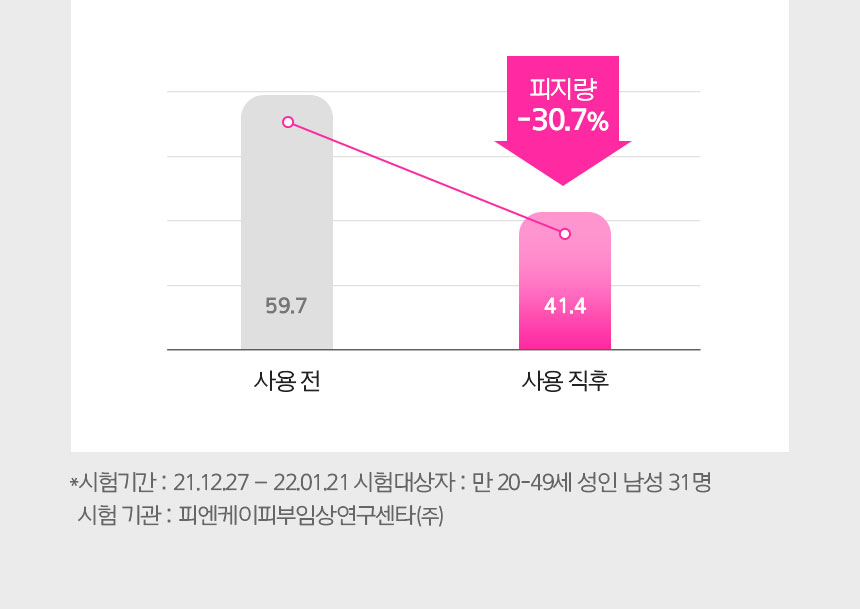 사용 직후 피지량 감소 그래프 / 사용 전: 59.7 (피지량 -30.7% 감소) / 사용 직후: 41.4