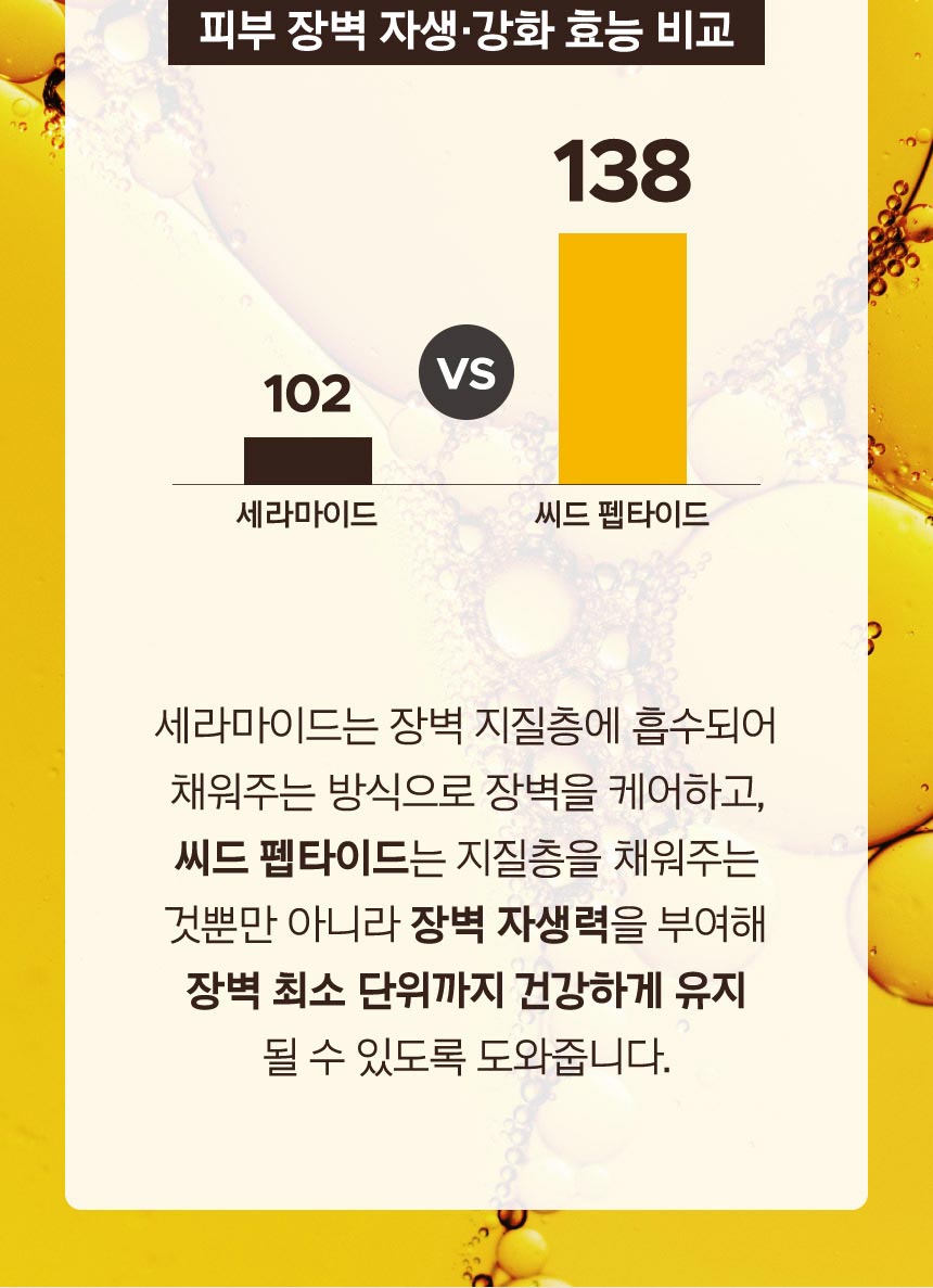 피부 장벽 자생·강화 효능 비교: 세라마이드 102 vs 씨드 펩타이드 138