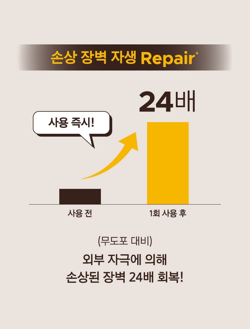 손상 장벽 자생 Repair* 효과가 사용 전에 비해 1회 사용 후, 24배 증가. 사용 즉시! (무도포 대비) 외부 자극에 의해 손상된 장벽 24배 회복!