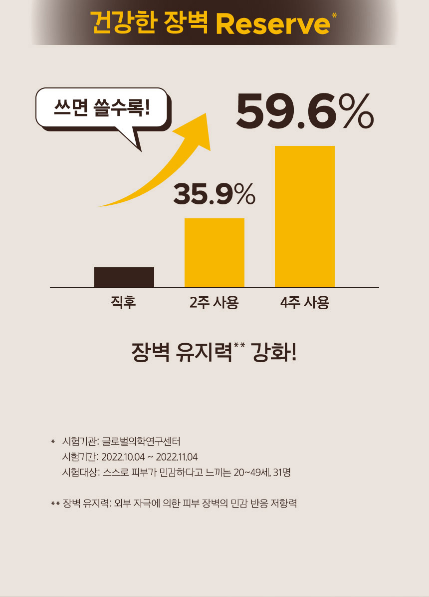 건강한 장벽 Reserve* 효과가 직후 대비 2주 사용 35.9% 증가, 4주 사용 59.6% 증가. 쓰면 쓸수록! 장벽 유지력** 강화!