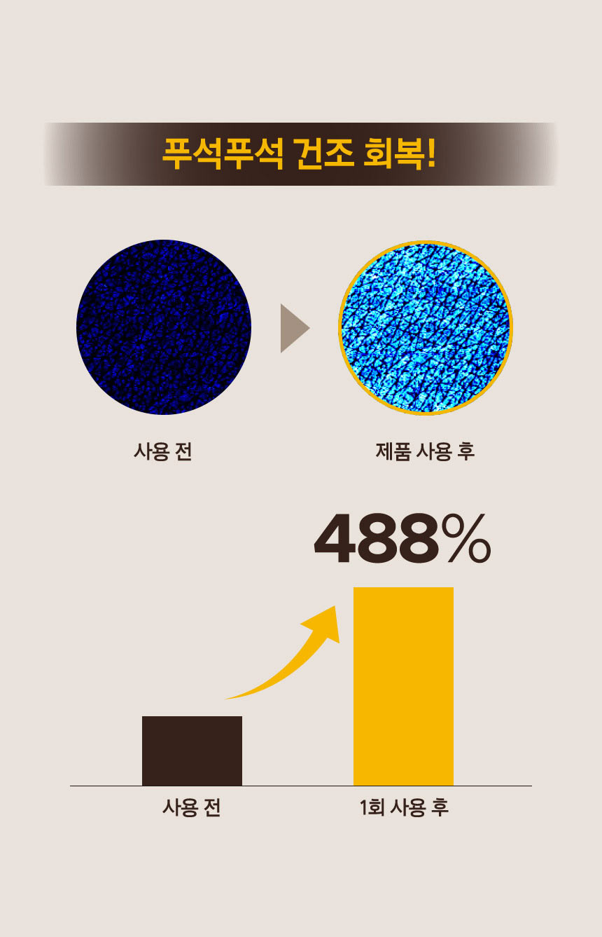 푸석푸석 건조 회복! 사용 전에 비해 제품 사용 후 건조함이 회복된 피부의 확대샷. 1회 사용 후 사용 전에 비해 488% 건조 회복.
