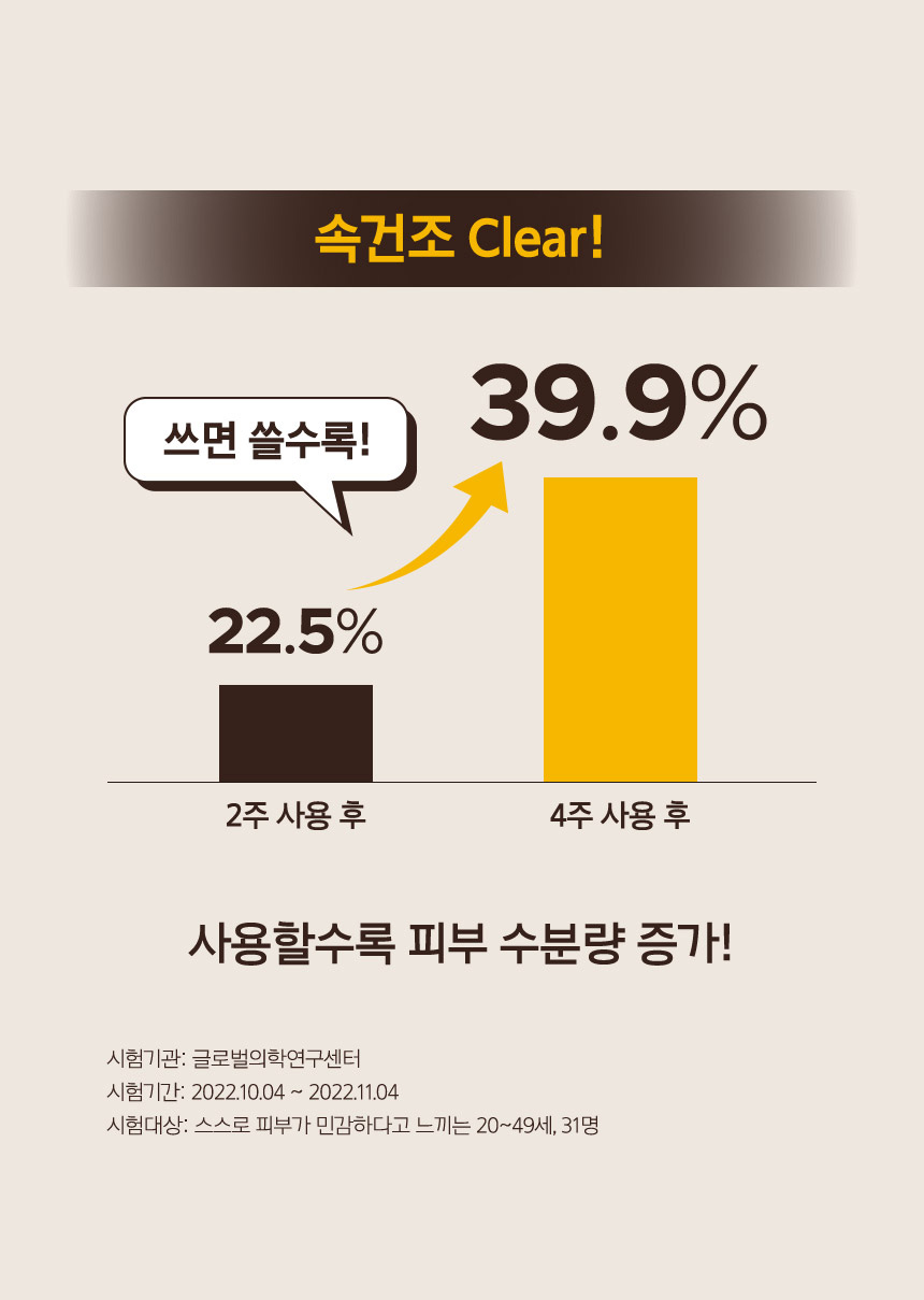 속건조 Clear! 2주 사용 후 22.5%, 4주 사용 후 39.9%. 쓰면 쓸수록! 사용할수록 피부 수분량 증가!
