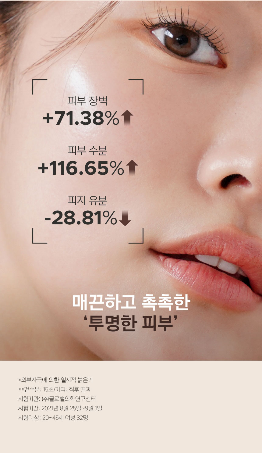 피부 장벽 +71.38 ↑피부수분 +116.65%↑피지 유분-28.81&↓ 매끈하고 촉촉한 ‘투명한 피부’