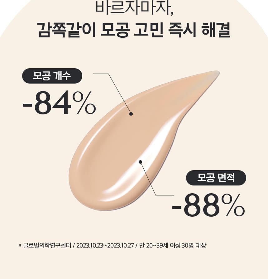 바르자마자, 감쪽같이 모공 고민 즉시 해결 / 모공 개수 -84% / 모공 면적 -88% / * 글로벌의학연구센터 / 2023.10.23~2023.10.27 / 만 20~39세 여성 30명 대상