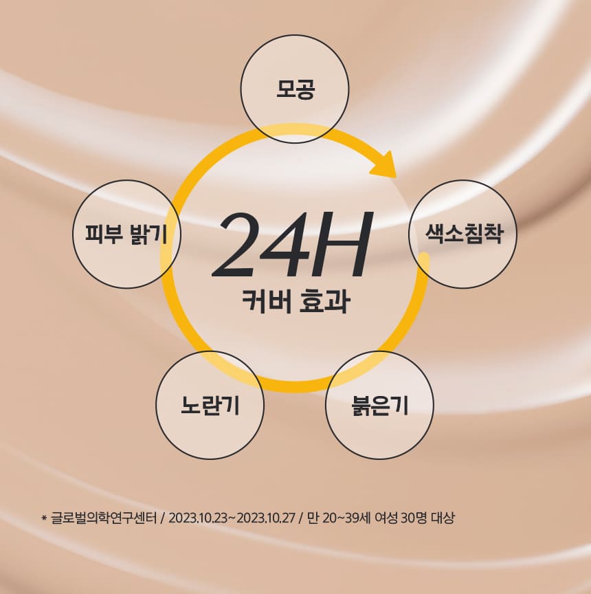 모공, 색소침착, 붉은기, 노란기, 피부 밝기, 24H 커버 효과 / * 글로벌의학연구센터 / 2023.10.23~2023.10.27 / 만 20~39세 여성 30명 대상