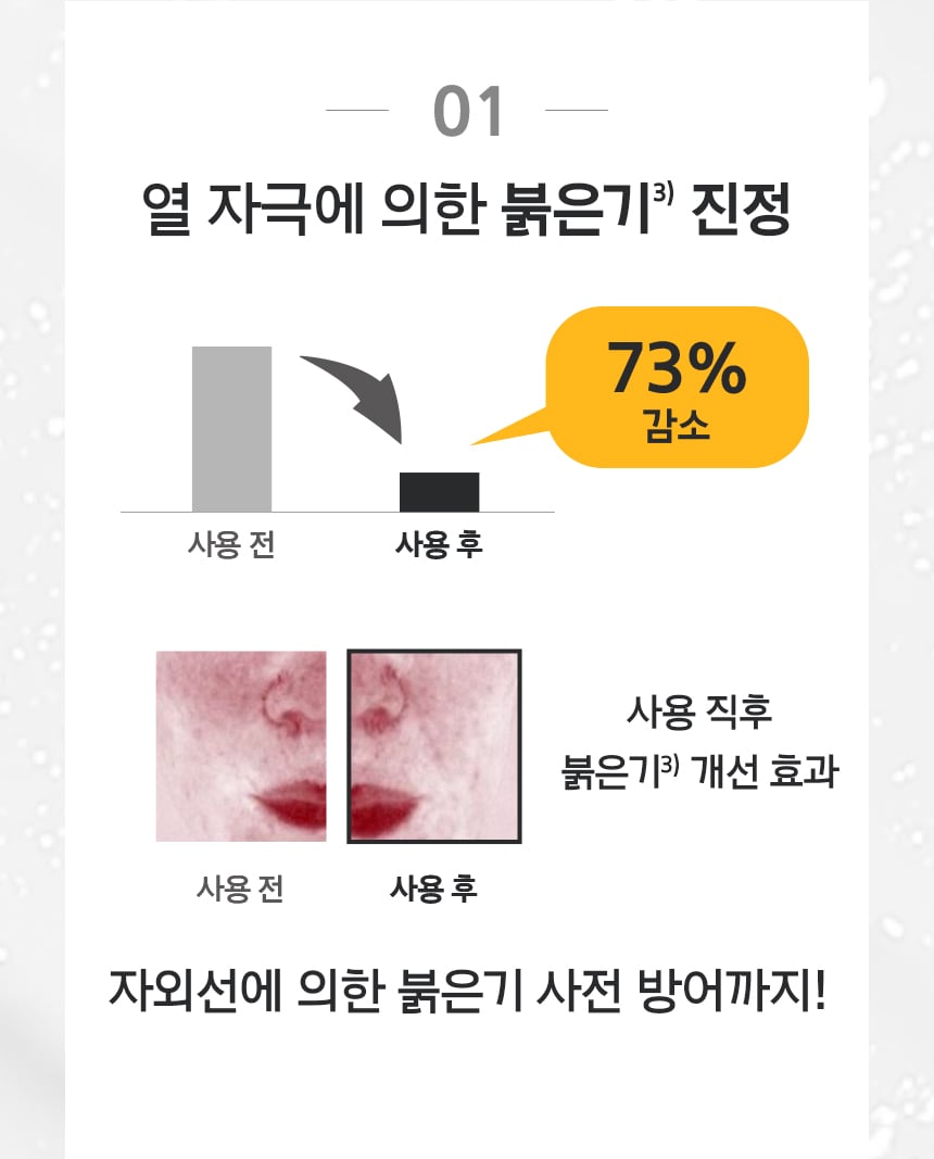 -01- 열 자극에 의한 붉은기³⁾ 진정 / 사용 전, 사용 후 비교 / 73% 감소 / 사용 직후 붉은기³⁾ 개선 효과 / 자외선에 의한 붉은기 사전 방어까지!