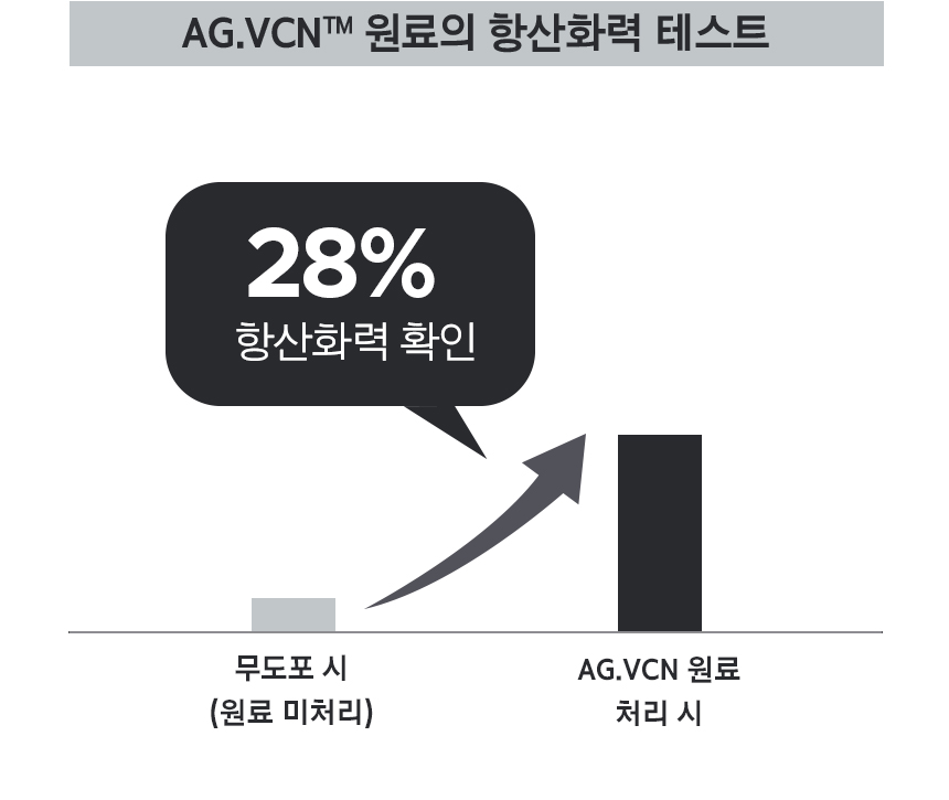 AG.VCN™ 원료의 항산화력 테스트 /  무도포 시(원료 미처리) 보다 AG.VCN 원료 처리 시 28% 항산화력 확인