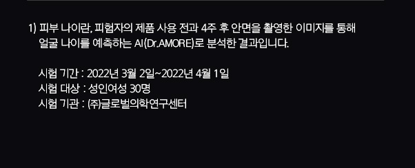 1) 피부 나이란, 피험자의 제품 사용 전과 4주 후 안면을 촬영한 이미지를 통해 얼굴 나이를 예측하는 AI(Dr.AMORE)로 분석한 결과입니다. 시험 기간 : 2022년 3월 2일~2022년 4월 1일 / 시험 대상 : 성인여성 30명 / 시험 기관 : ㈜글로벌의학연구센터