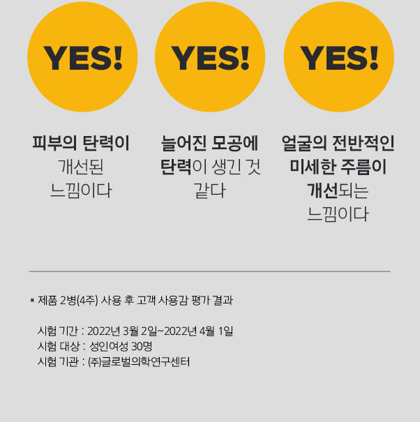 피부의 탄력이 개선된 느낌이다. YES! 늘어진 모공에 탄력이 생긴 것 같다. YES! 얼굴의 전반적인 미세한 주름이 개선되는 느낌이다. YES! *제품 2병(4주) 사용 후 고객 사용감 평가 결과. 시험 기간 : 2022년 3월 2일~2022년 4월 1일 / 시험 대상 : 성인여성 30명 / 시험 기관 : ㈜글로벌의학연구센터