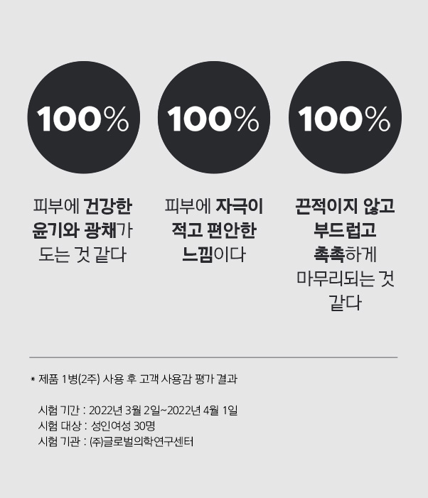 피부에 건강한 윤기와 광채가 도는 것 같다. 100%, 피부에 자극이 적고 편안한 느낌이다. 100%, 끈적이지 않고 부드럽고 촉촉하게 마무리되는 것 같다. 100% / *제품 1병(2주) 사용 후 고객 사용감 평가 결과. 시험 기간 : 2022년 3월 2일~2022년 4월 1일 / 시험 대상 : 성인여성 30명 / 시험 기관 : ㈜글로벌의학연구센터