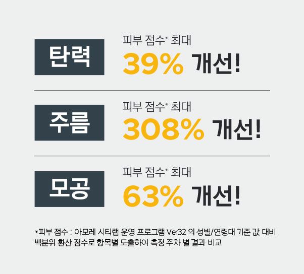 탄력, 주름, 모공 피부 점수 개선