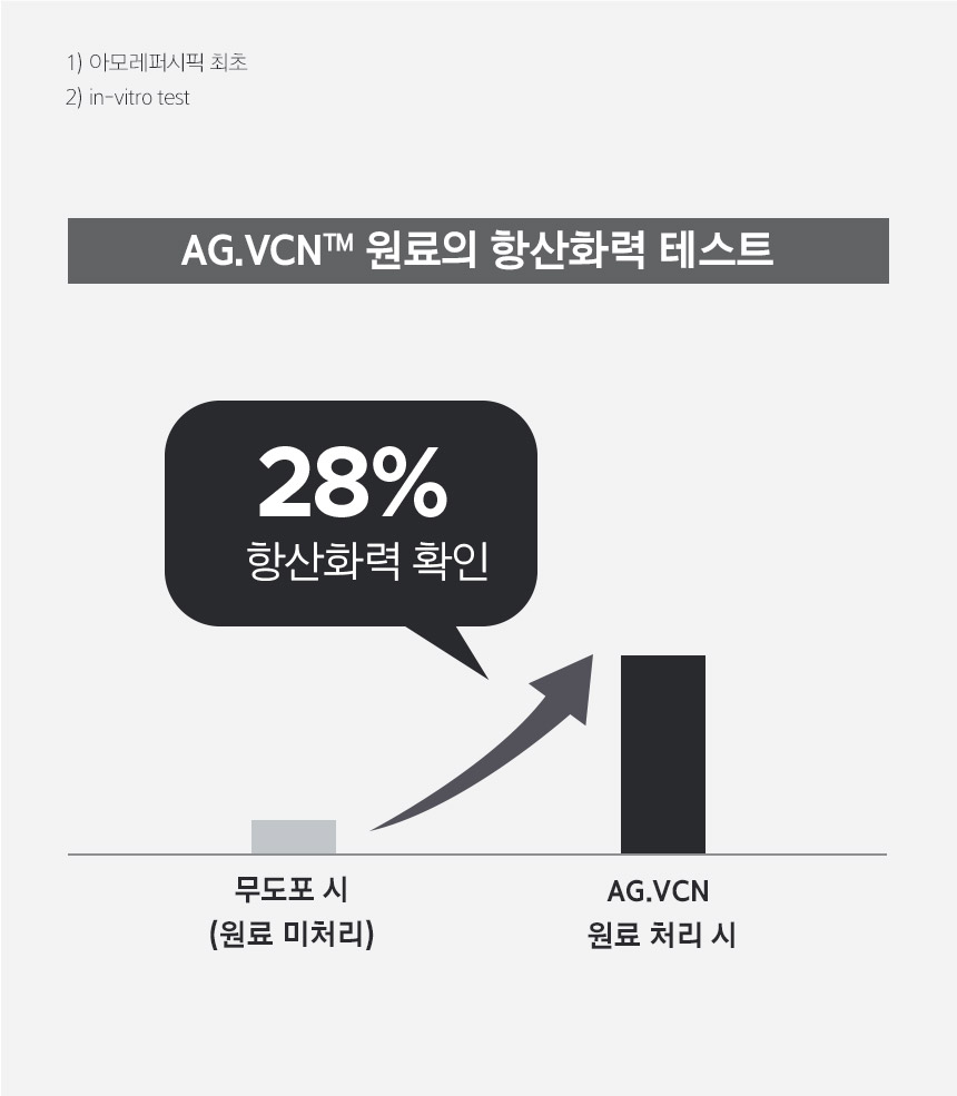 1) 아모레퍼시픽 최초 2) in-vitro test AG.VCN™ 원료의 항산화력 테스트/ AG.VCN 원료 처리 시 28% 항산화력 확인